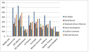 A breakdown of the council polling in Lloydminster during the 2016 election. Chart by James Wood/106.1 The Goat/Vista Radio 