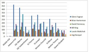 A breakdown of the council polling in Lloydminster during the 2016 election. Chart by James Wood/106.1 The Goat/Vista Radio 