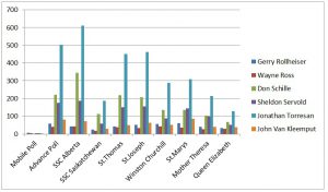 A breakdown of the council polling in Lloydminster during the 2016 election. Chart by James Wood/106.1 The Goat/Vista Radio 