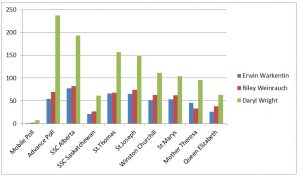 A breakdown of the council polling in Lloydminster during the 2016 election. Chart by James Wood/106.1 The Goat/Vista Radio
