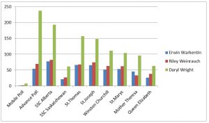 A breakdown of the council polling in Lloydminster during the 2016 election. Chart by James Wood/106.1 The Goat/Vista Radio 