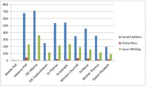 A breakdown of the mayoral polling in Lloydminster during the 2016 election. Chart by James Wood/106.1 The Goat/Vista Radio 