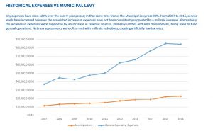Chart on historical expenses. Source: City of Lloydminster Draft Budget #2