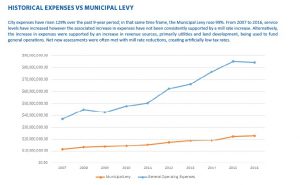 Chart on historical expenses. Source: City of Lloydminster Draft Budget #2 