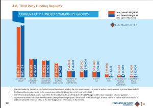 A breakdown on the third-party requests from the budget documents. 