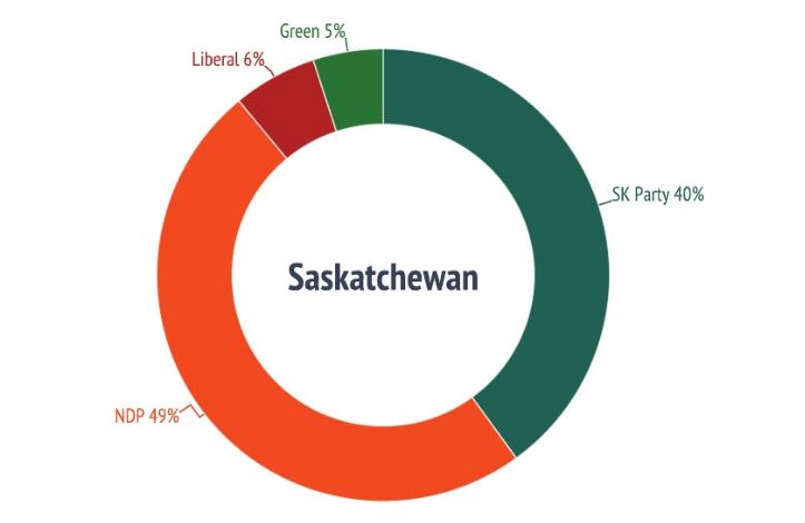 NDP Gaining Popularity in Saskatchewan: Mainstreet Poll