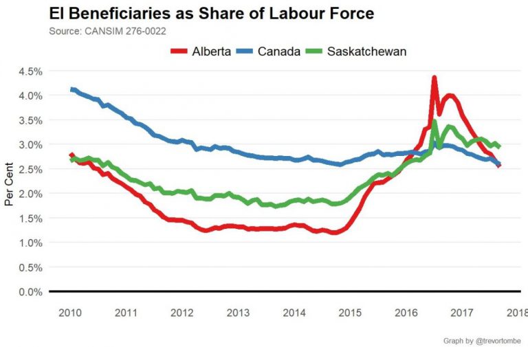 Fewer People in Alberta and Saskatchewan Collecting EI