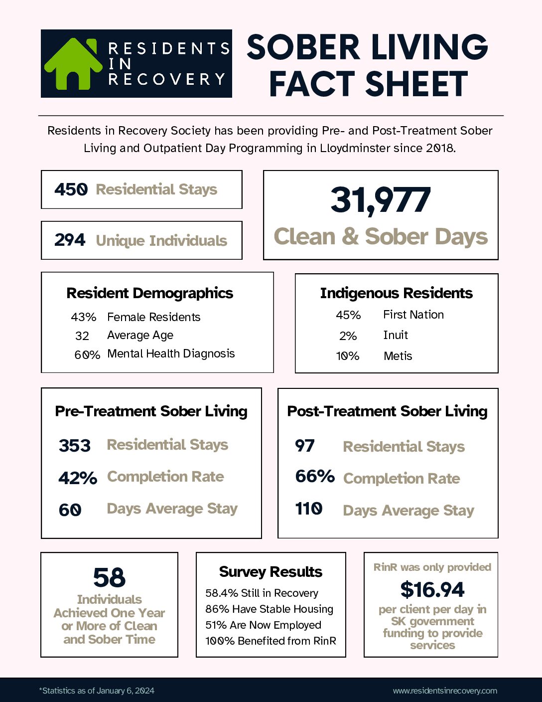 Money woes shutter Sober Living and Outpatient Programs at Residents in Recovery