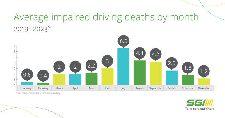 On average seven people die in July due to impaired driving: SGI