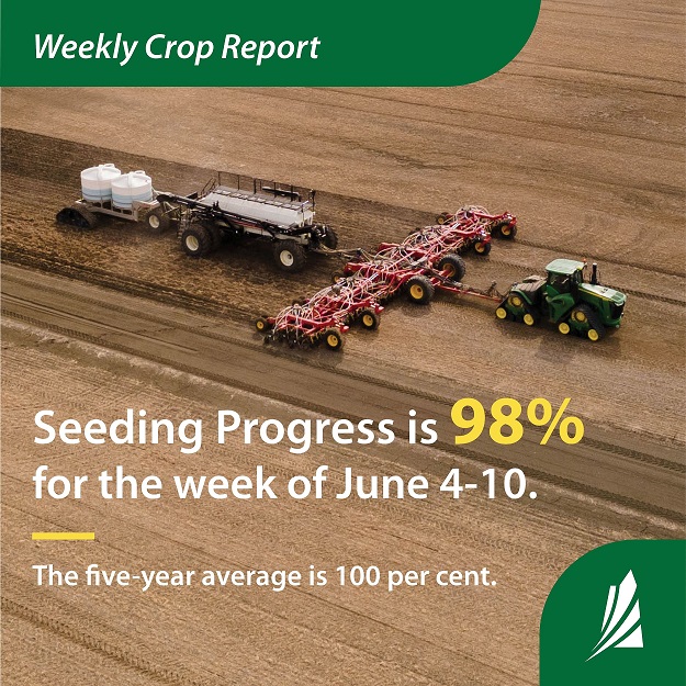 Saskatchewan seeding at 98 per cent as of June 10