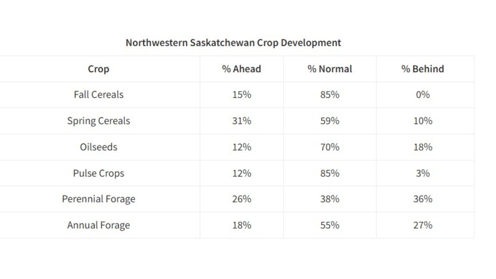 Crop development in the Northwestern Saskatchewan which includes areas just east of Lloydminster shows spring cereals ahead at 31 per cent. Photo credit: Saskatchewan Agriculture crop report.