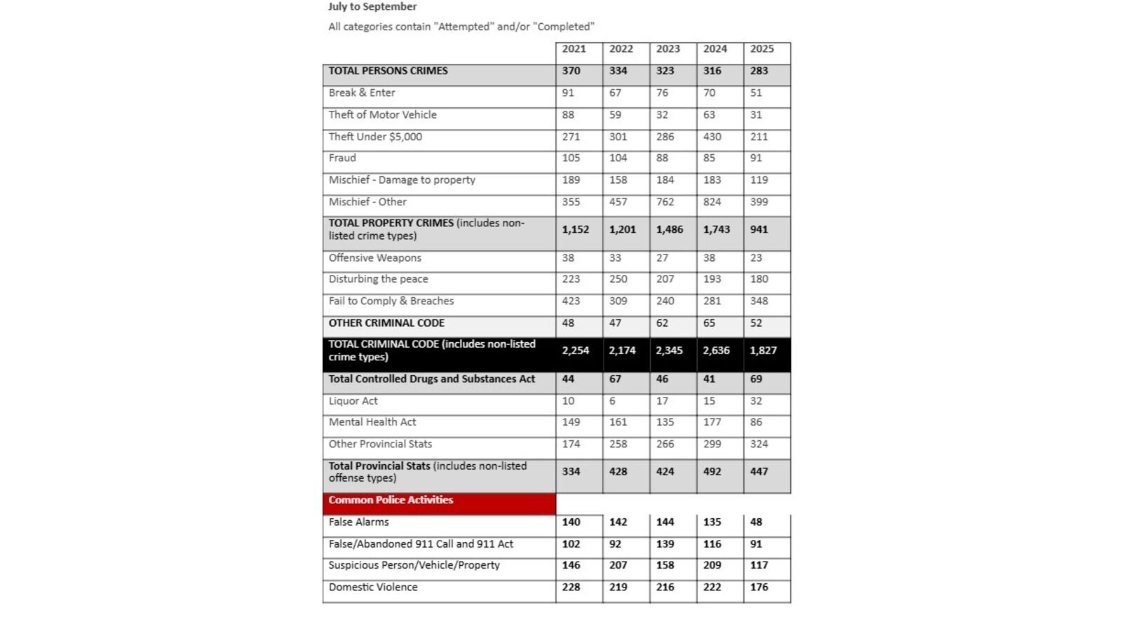 Crime stats July-Sep 2025. | Photo credit: Lloydminster RCMP.