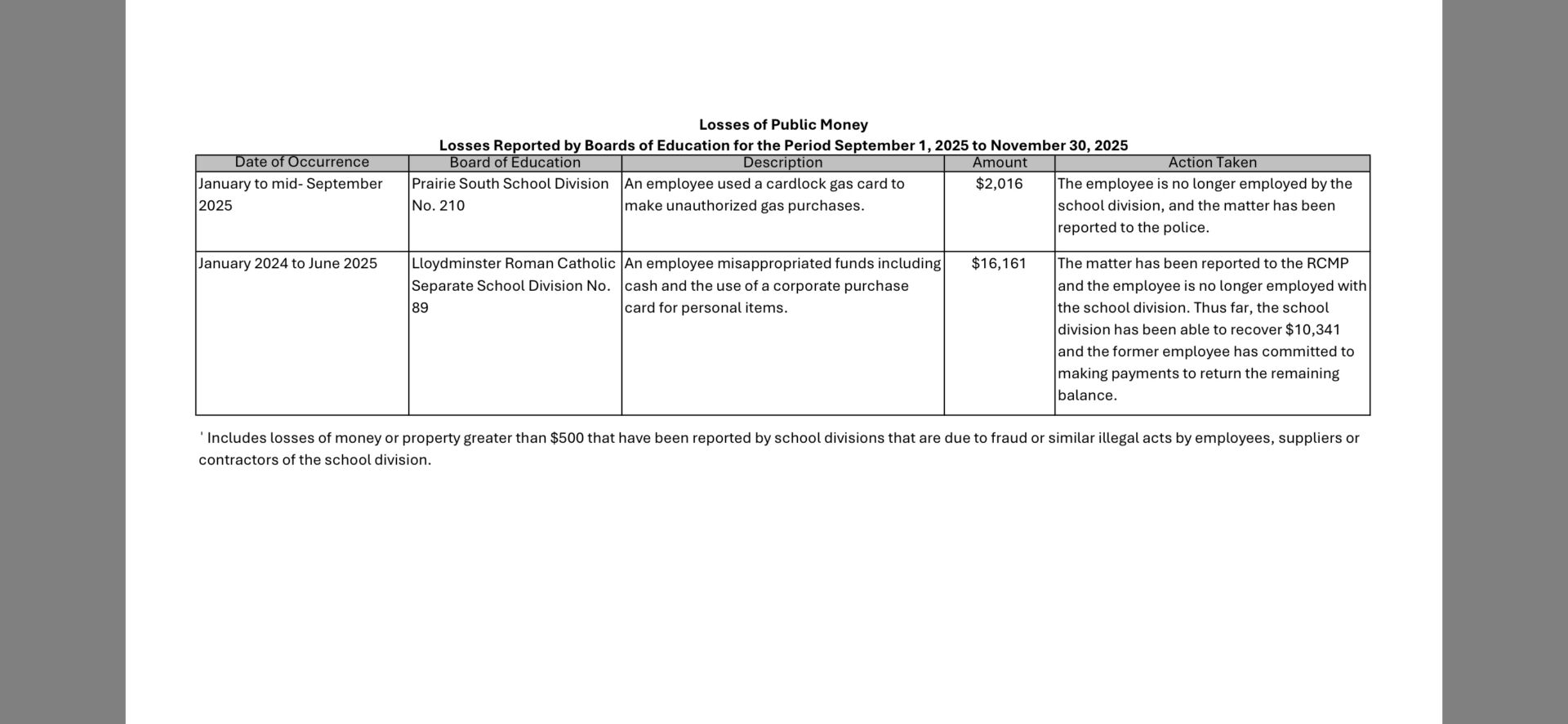 Losses of Public Money. | Photo credit: Government of Saskatchewan.