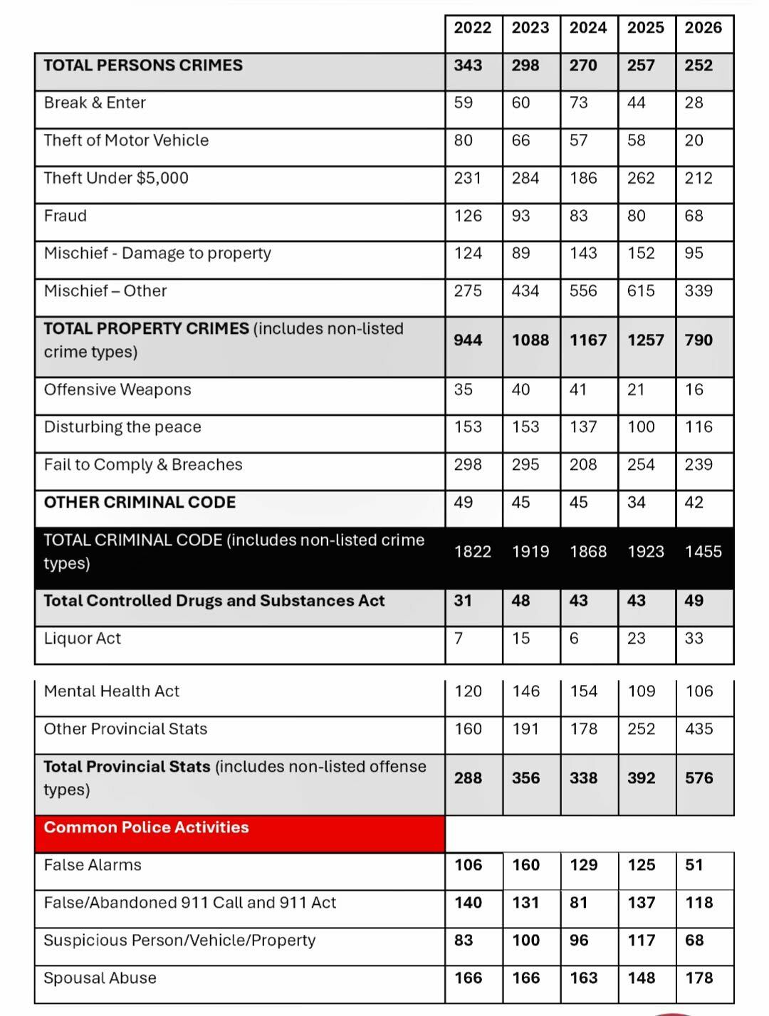 Q4 Crime Stats for Lloydminster. Jan-Mar 2026. All categories contain "Attempted" and/or "Completed" offenses. | Photo: Lloydminster RCMP.