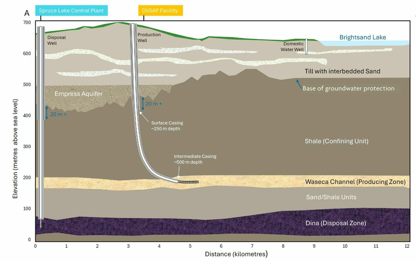Well design to protect water resources. | Photo: Cenovus Energy.